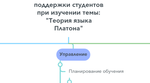 Mind Map: Схема дистанционной поддержки студентов при изучении темы: "Теория языка Платона"