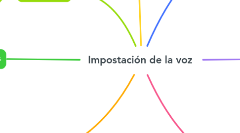 Mind Map: Impostación de la voz