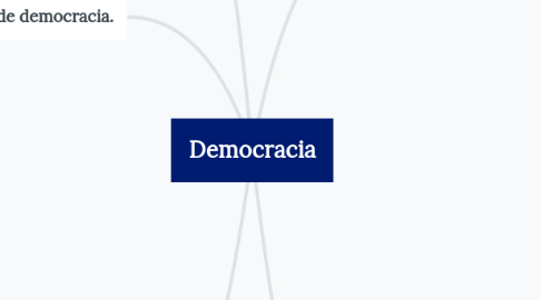 Mind Map: Democracia