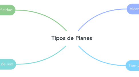 Mind Map: Tipos de Planes
