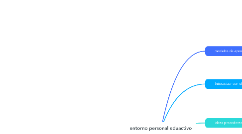 Mind Map: entorno personal eduactivo
