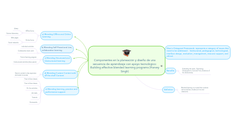 Mind Map: Componentes en la planeación y diseño de una secuencia de aprendizaje con apoyo tecnológico: Building effective blended learning programs (Harvey Singh)