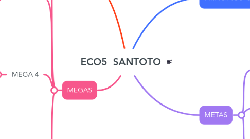 Mind Map: ECO5 SANTOTO