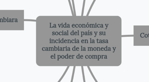 Mind Map: La vida económica y social del país y su incidencia en la tasa cambiaria de la moneda y el poder de compra