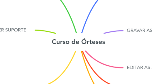 Mind Map: Curso de Órteses