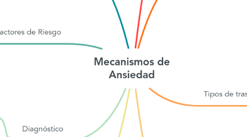 Mind Map: Mecanismos de Ansiedad