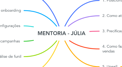 Mind Map: MENTORIA - JÚLIA