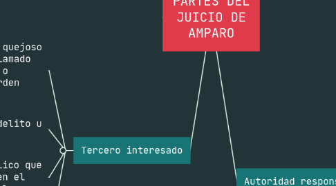 Mind Map: PARTES DEL JUICIO DE AMPARO