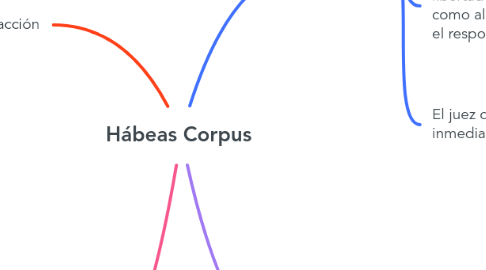 Mind Map: Hábeas Corpus