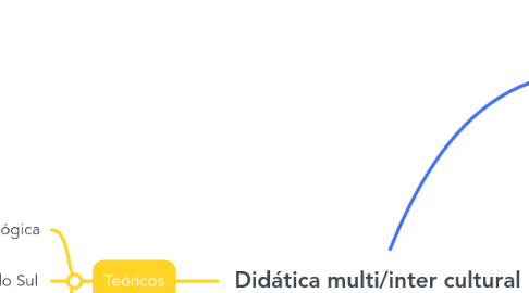 Mind Map: Didática multi/inter cultural
