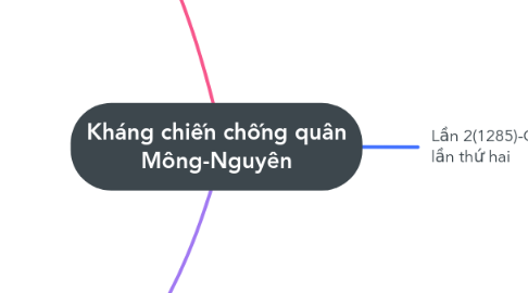 Mind Map: Kháng chiến chống quân Mông-Nguyên
