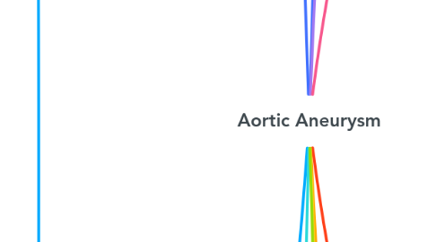 Mind Map: Aortic Aneurysm