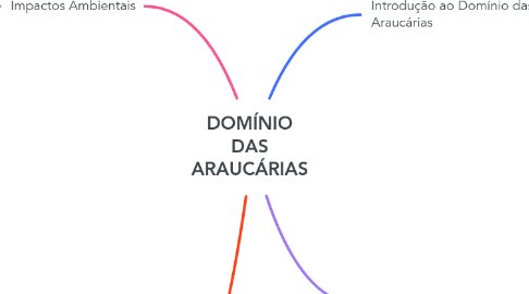 Mind Map: DOMÍNIO DAS ARAUCÁRIAS