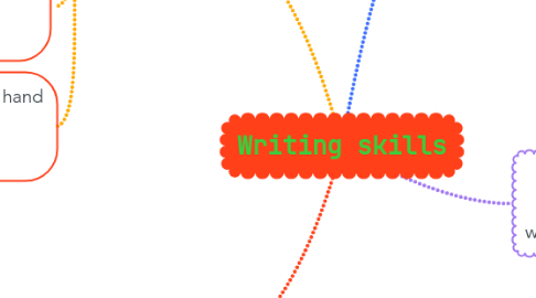 Mind Map: Writing skills
