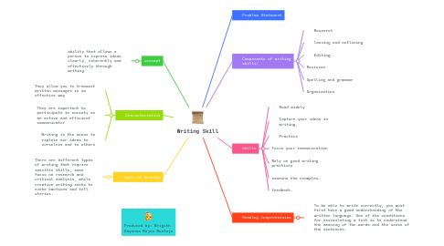 Mind Map: Writing Skill
