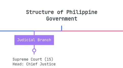 Mind Map: Structure of Philippine Government