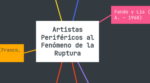 Mind Map: Artistas Periféricos al Fenómeno de la Ruptura