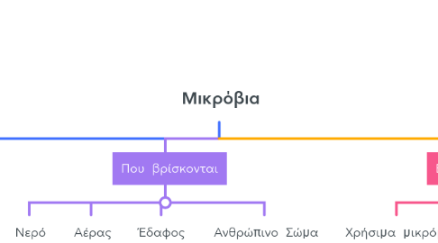 Mind Map: Μικρόβια