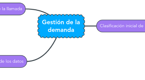 Mind Map: Gestión de la demanda
