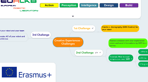Mind Map: Creative Experiences - Challenges