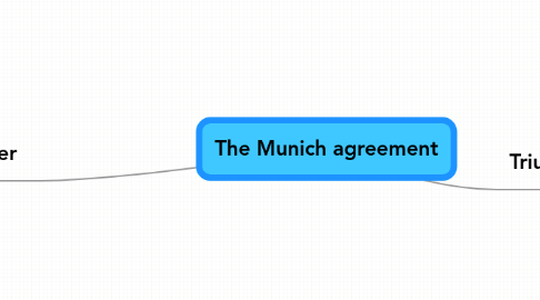 Mind Map: The Munich agreement