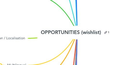 Mind Map: OPPORTUNITIES (wishlist)