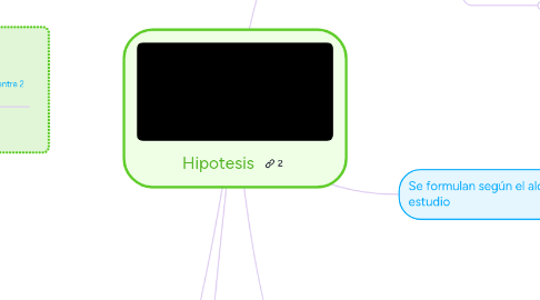 Mind Map: Hipotesis