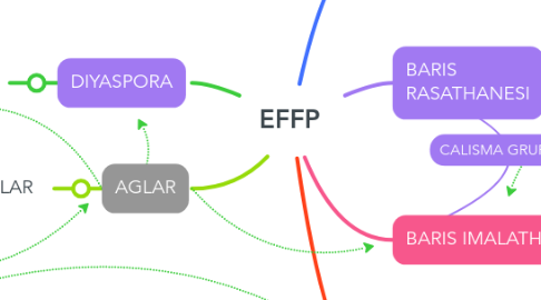 Mind Map: EFFP