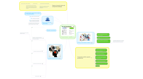 Mind Map: Conocimiento cientifico