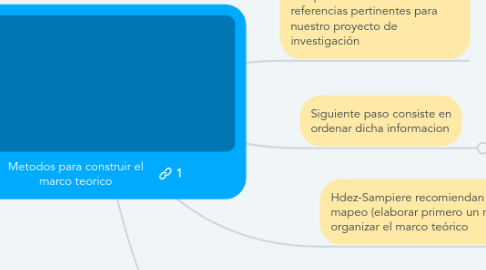 Mind Map: Metodos para construir el marco teorico