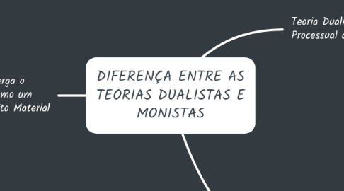 Mind Map: DIFERENÇA ENTRE AS TEORIAS DUALISTAS E MONISTAS