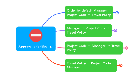 Mind Map: Approval priorities