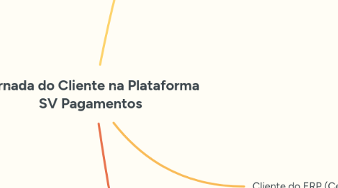 Mind Map: Jornada do Cliente na Plataforma SV Pagamentos