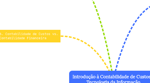 Mind Map: Introdução à Contabilidade de Custos e Tecnologia da Informação