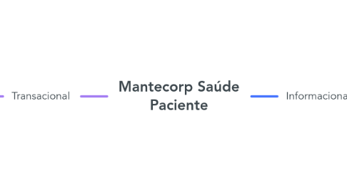 Mind Map: Mantecorp Saúde Paciente