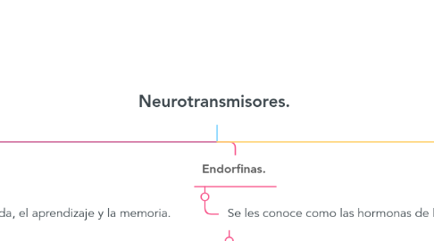 Mind Map: Neurotransmisores.