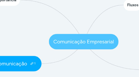 Mind Map: Comunicação Empresarial