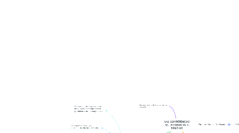 Mind Map: LAS COMPETENCIAS DEL DOCENTE EN EL SIGLO XXI