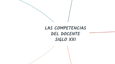 Mind Map: LAS COMPETENCIAS DEL DOCENTE SIGLO XXI