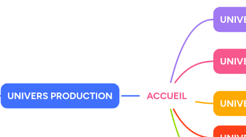Mind Map: ACCUEIL