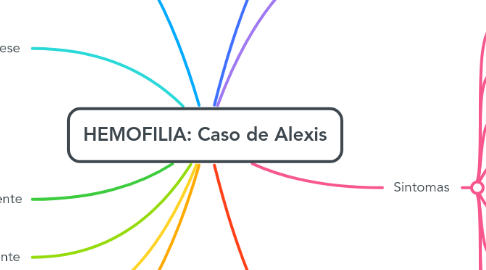 Mind Map: HEMOFILIA: Caso de Alexis