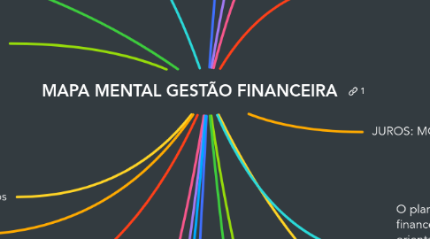 Mind Map: MAPA MENTAL GESTÃO FINANCEIRA