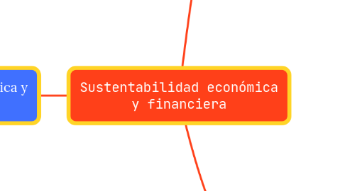 Mind Map: Sustentabilidad económica y financiera