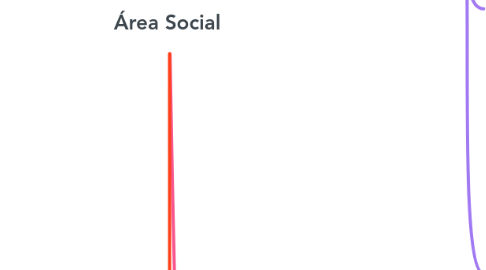 Mind Map: Área Social