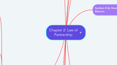 Mind Map: Chapter 2: Law of Partnership