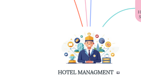 Mind Map: HOTEL MANAGMENT