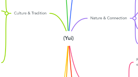 Mind Map: (Yui)