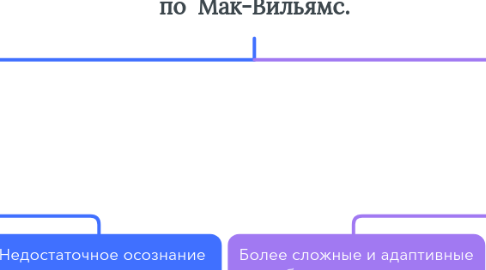 Mind Map: Психологические защиты по  Мак-Вильямс.