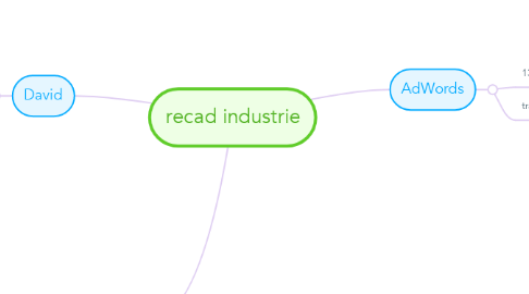 Mind Map: recad industrie