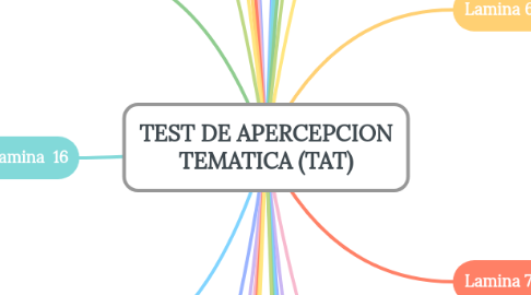 Mind Map: TEST DE APERCEPCION TEMATICA (TAT)